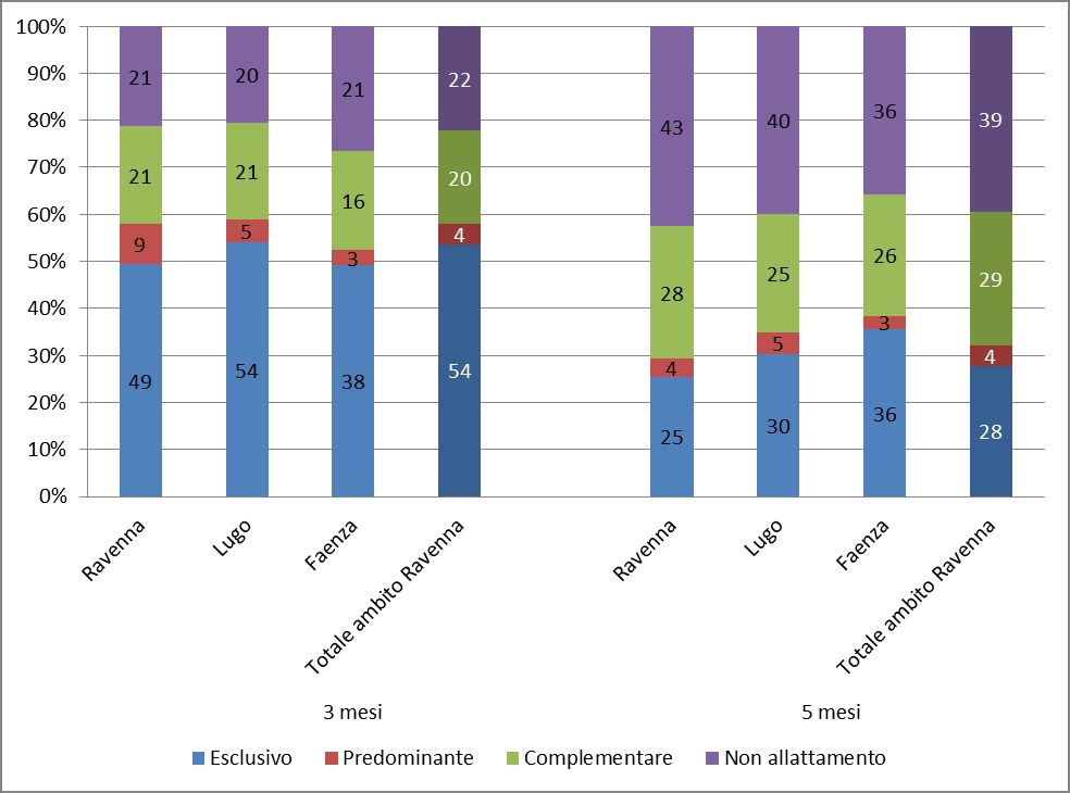 Figura. Prevalenza allattamento a 3 e 5 mesi per distretto, ambito Ravenna 2015, dati aggiustati per età.