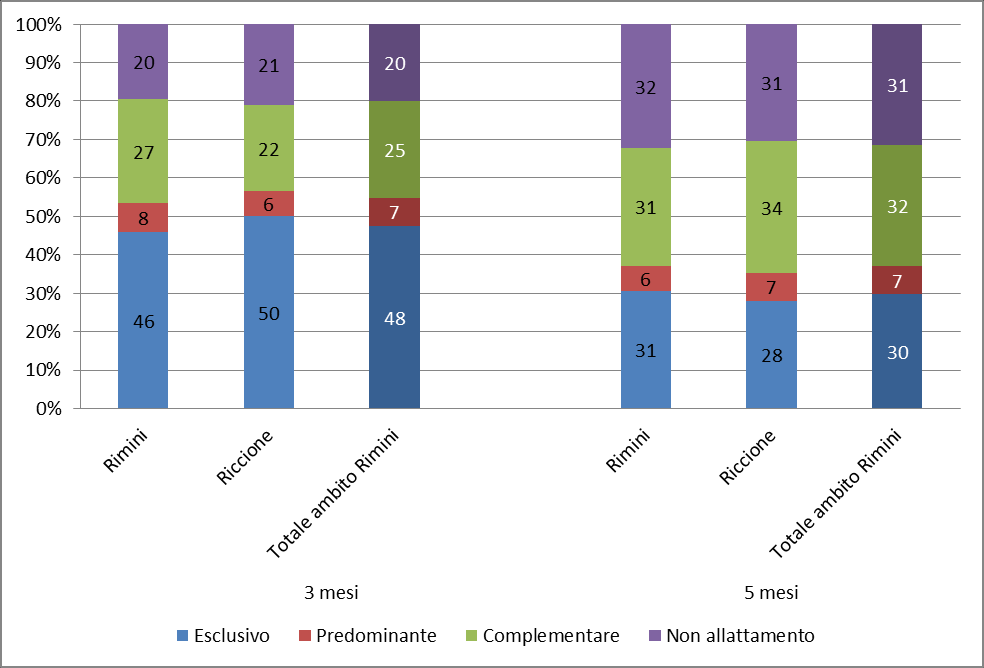 Figura. Prevalenza allattamento a 3 e 5 mesi, ambito di Rimini anno 2015, dati aggiustati per età.