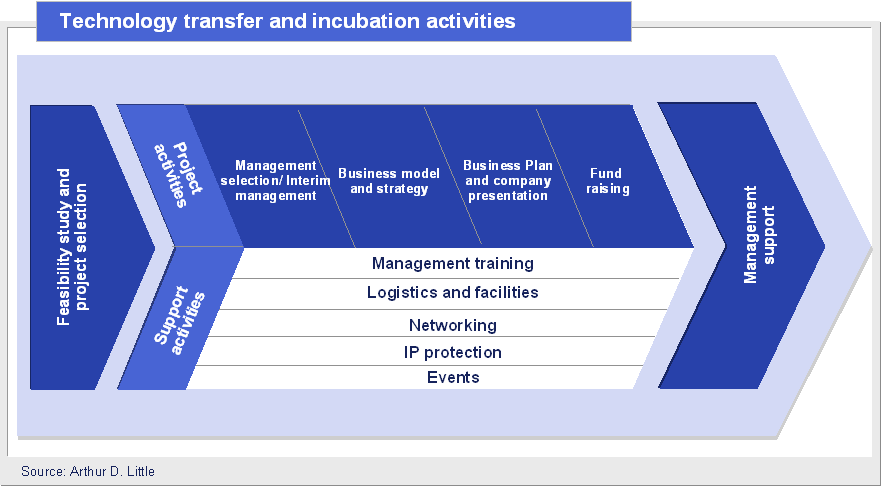 L incubazione secondo Bioindustry