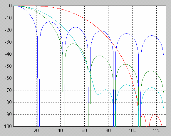 e nel dominio della frequenza Flat top Rettangolare W ( h f ) = δsin πa L ( πδ) ( 1) o a l l 2 l= 0 h l 2 Hanning Blackman spettro della finestra coseno Rettangolare