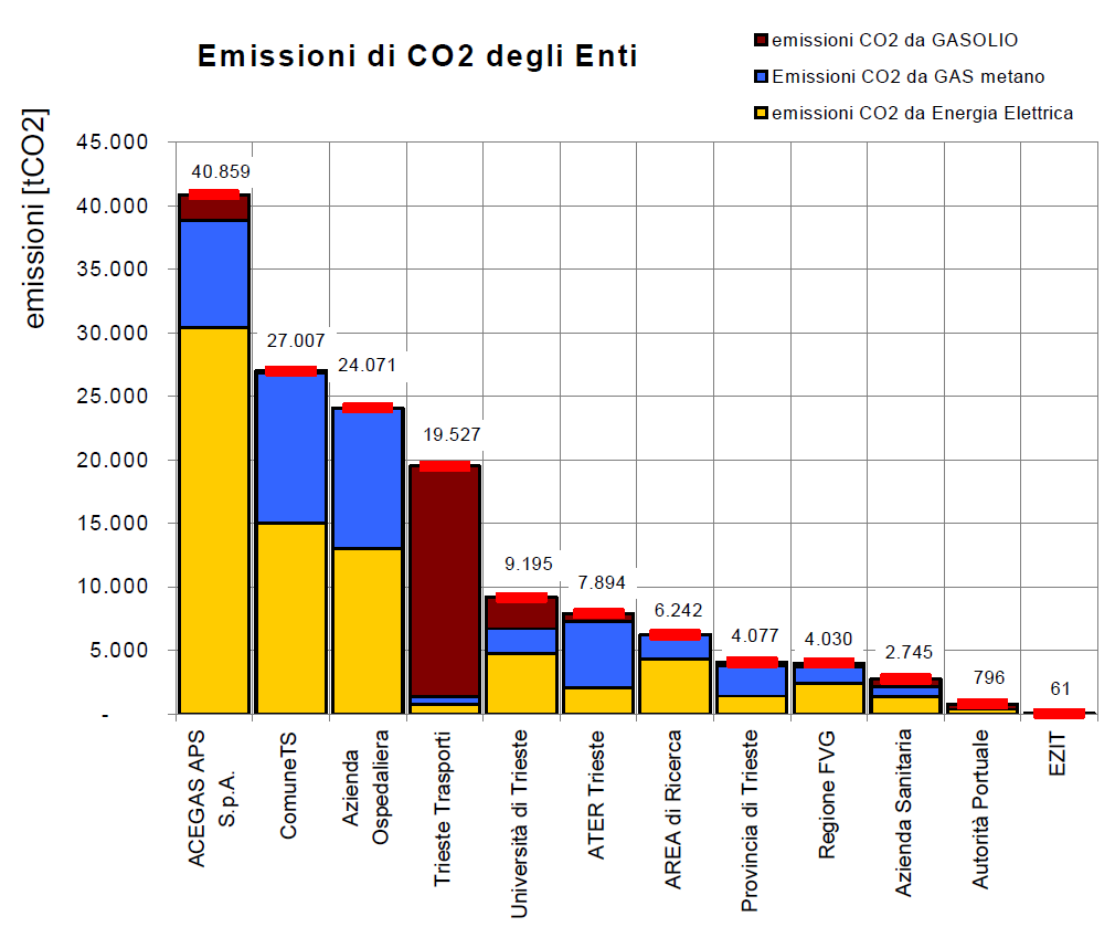 Emissioni di CO 2 degli enti 1. ACEGAS APS S.p.A. 2. ComuneTS 3. Azienda Ospedaliera 4. Trieste Trasporti 5.