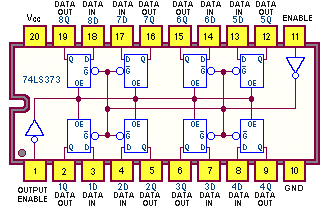 Memorizzazione con il componente 74LS373 Il componente 74LS373, Ottuplo flip-flop D-Latch con uscite 3-state, offre una interessante alternativa al 74LS374; il suo pin-out è illustrato dal seguente
