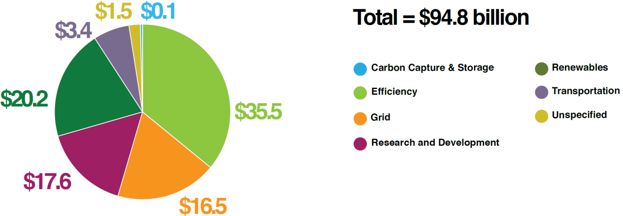 Gli investimenti nelle tecnologie energetiche Investimenti pubblici totali ad oggi nei Paesi del G20 (Miliardi di $) Fonte: The Pew Charitable Trust (G20 report) Investimenti nelle rinnovabili in