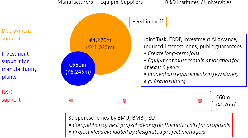 Politica energetica e politica industriale: l esempio dalla Germania nel fotovoltaico Nota: Incentivi feed-in