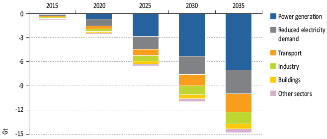 Gli scenari dell Agenzia Internazionale dell Energia (WEO 2011) Riduzione delle emissioni mondiali per