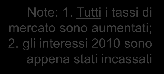 Un altro paio di occhiali: la contabilità a valori di mercato Lo stato patrimoniale 2009 non cambia: mutuo e CD hanno tassi in linea con il mercato, e il loro valore di mercato coincide con quello