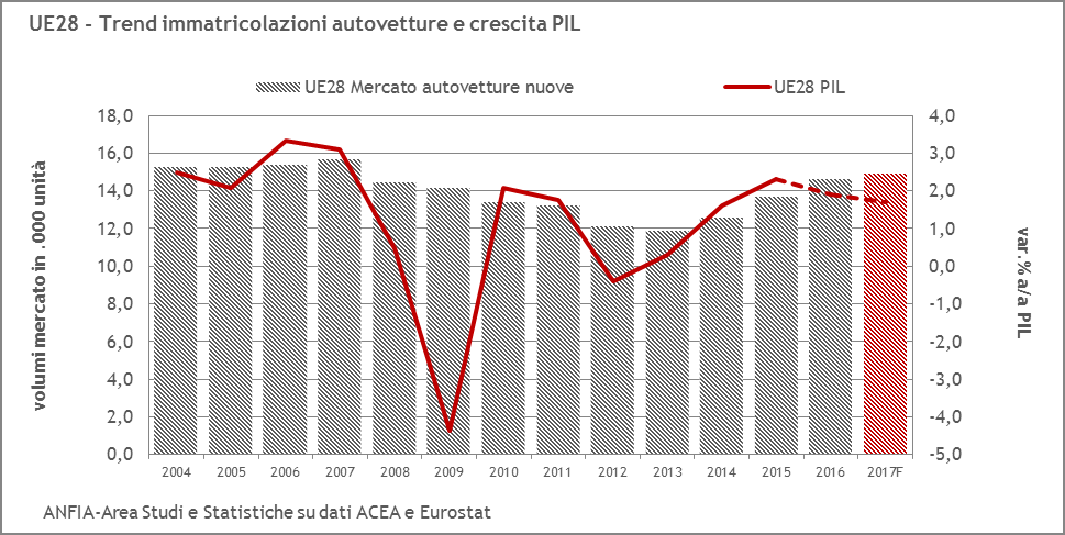 1 I Paesi dell Unione europea allargata all EFTA, a gennaio 2017, registrano 1.203.