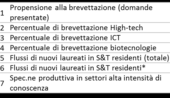 Ricerca e Innovazione Il profilo di Bes territoriale 2/3 Indici di confronto territoriale Cremona/Italia; Lombardia/Italia