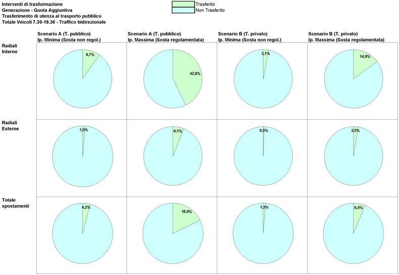 quelli precedentemente illustrati, le quote di utenza trasferite al trasporto pubblico e