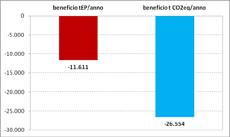 Bilancio energetico - ambientale della gestione dei rifiuti urbani (TEP/anno e ton CO