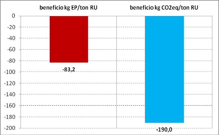 energetico - ambientale della gestione dei rifiuti urbani (kg EP/ton RU e kg CO 2eq