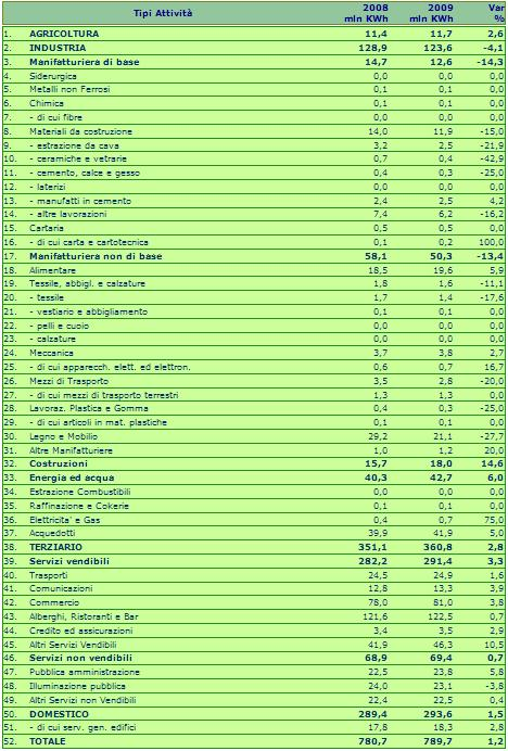 Tabella 4-6: Consumi di energia elettrica per settore merceologico nella Provincia di Olbia Tempio Anno