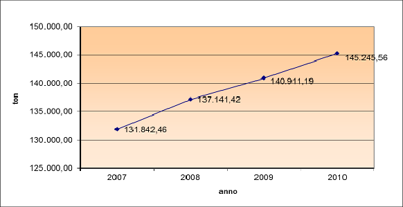 Provincia di Olbia Tempio Settore Ambiente e sostenibilità Dinamiche demografiche nel periodo 2000-2010 160.000 140.000 120.000 ab/anno 100.000 80.000 60.000 40.