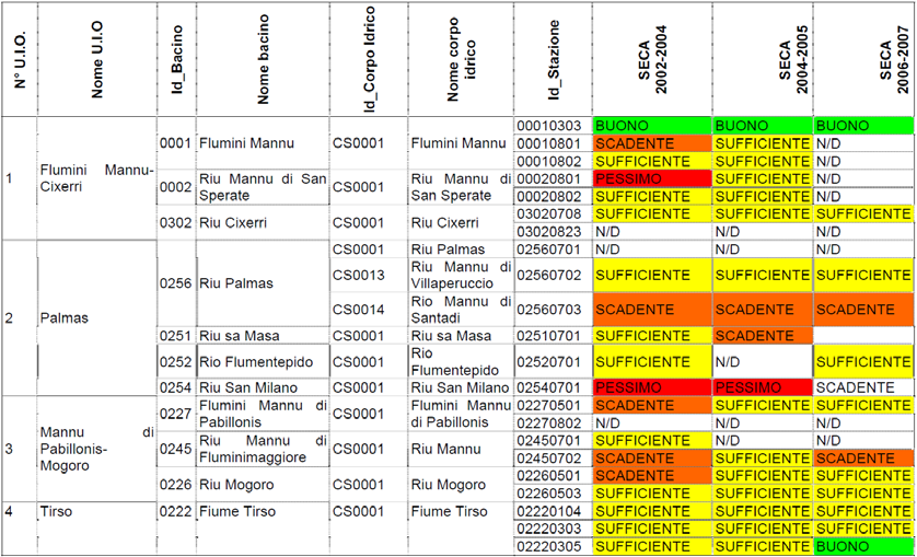 Tabella 4-11: Valori SECA calcolati sui singoli punti monitorati nei corpi