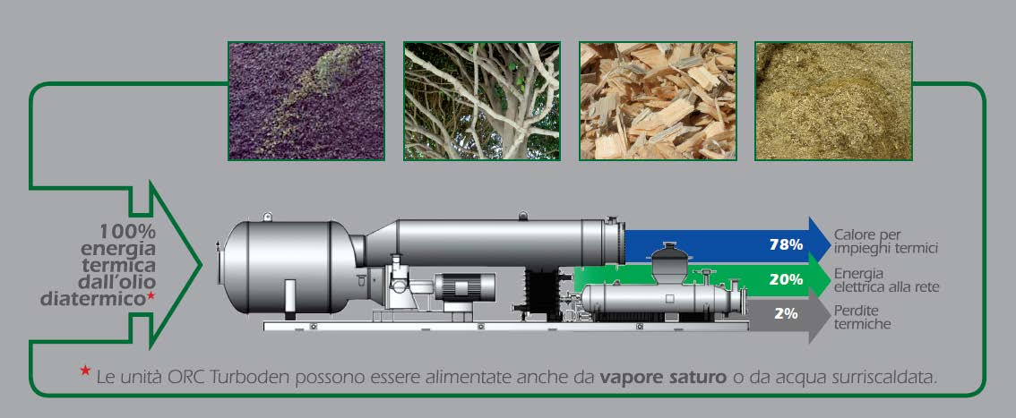 Cogenerazione con olio diatermico - ORC Ø