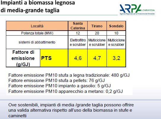 Comparazione emissione PM10 degli