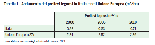 DISPONIBILITA Il bosco: petrolio verde inestimabile L Italia dispone di circa 10,8 milioni di ettari di bosco, corrispondente al 36% del territorio nazionale.