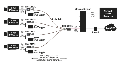 Unità di trasmissione Ethernet su DOPPINO Apparati per la trasmissione ethernet 10/100 Base T full duplex fino a 305m su doppino.