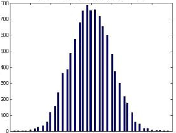 Distribuzione di frequenza (assoluta) del numero di volte in cui, lanciando N=10.000 volte 100 monete, si ottengono 0 Teste, 1 Testa,, 50 Teste. ~ 100;0,5)= + + +,,,,, ~1;0,5) Quando una v.a. binomiale è normalizzata al numero dei lanci si ottiene una media campionaria 0 50.