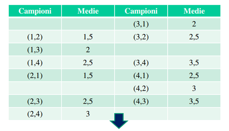 La distribuzione di probabilità della media campionaria risulta essere: Per una estrazione senza reimmissionesi ha =2,5 =0,625= 1,25 2 Per