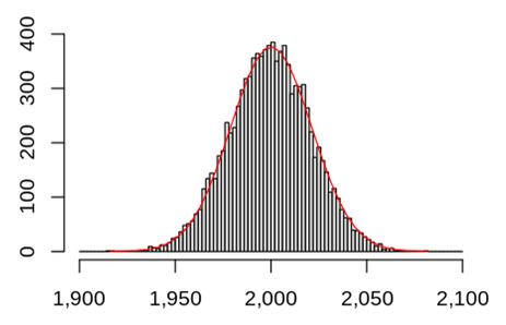 Con quale distribuzione di probabilità? Esempio: Si consideri la seguente v.a. uniforme discreta sui valori 1,2,3 X 1 2 3 Prob.