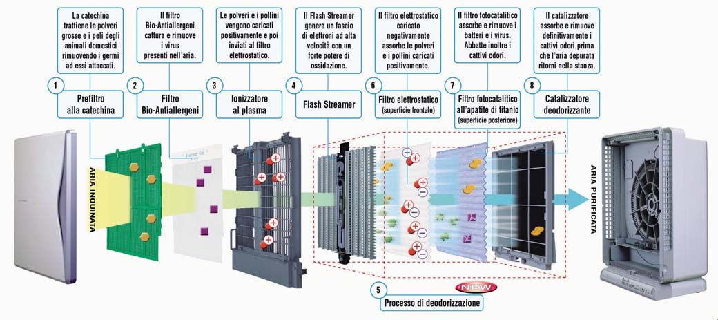 fotocatalitico pieghettato in apatite di titanio (5), grazie all azione combinata con l esclusivo sistema Flash Streamer (6), è in grado di rimuovere virus e batteri residui.