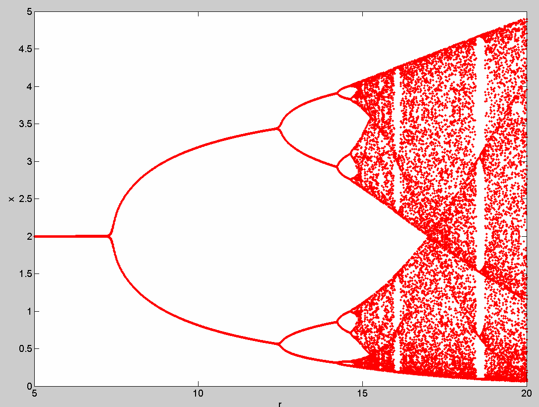 Diagramma delle biforcazioni del modello di Rickert All aumentare del fattore di crescita si passa da un solo equilibrio a due