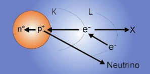 La X-emissione per trasformazione interna La perdita dello stato di eccitazione da parte di un nucleo atomico (altra conseguenza della sua instabilità) può estrinsecarsi attraverso un processo