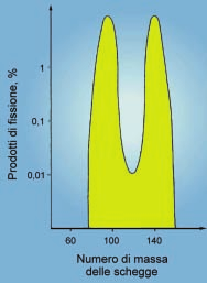 INTRODUZIONE ALLA BIOFISICA DELLE RADIAZIONI Fig. 47 Curva di distribuzione dei prodotti di fissione dell uranio-235 in funzione del loro numero di massa.