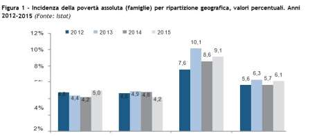 SDG 1 Porre fine ad ogni forma di povertà nel mondo La soglia di povertà è un livello di reddito al di sotto del quale una famiglia o un individuo sono considerati poveri.