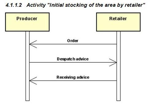 Upstream in Textile/Clothing or Upstream in Footwear and then the business process(es) or