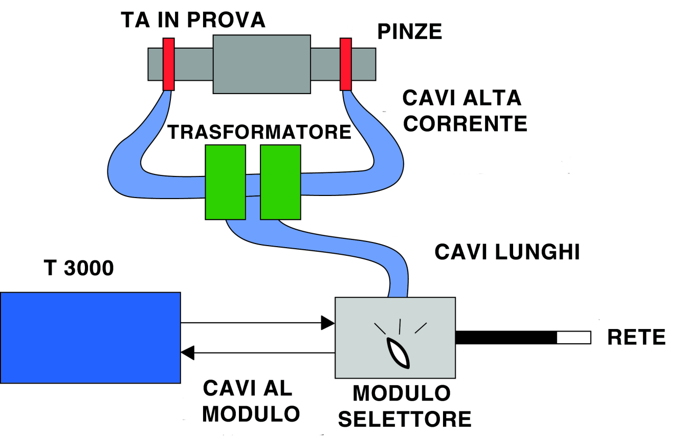 Doc. SII10102 Rev. 12 Pag. 36 di 44 appropriata, perché il peso del cavo di alta corrente non molto diverso dal peso di uno o due trasformatori.