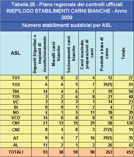 Attivitàdi controllo ufficiale sulla filiera delle carni avicole Area funzionale di igiene degli allevamenti e delle produzioni zootecniche In questa sezione viene evidenziata nel dettaglio l