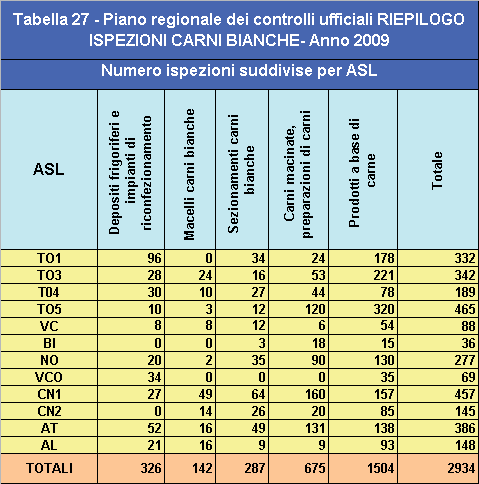 Il numero di stabilimenti che lavorano le carni di pollame è estremamente limitato (tabella 25) e, più in generale, tutto questo settore produttivo rappresenta in Piemonte una percentuale di mercato