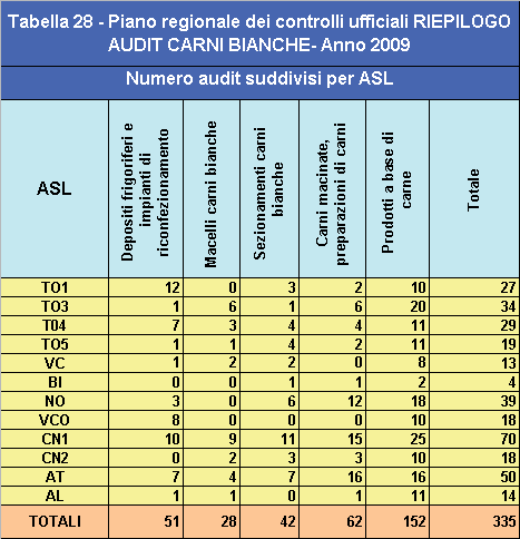 anche se sono auspicabili margini di miglioramento circa le procedure messe in atto per la pulizia e per i sistemi di rintracciabilità.