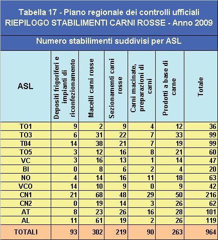 Attività di controllo ufficiale sulla filiera delle carni di ungulati domestici In questa sezione viene evidenziata nel dettaglio l attività di controllo ufficiale sulla filiera delle carni di