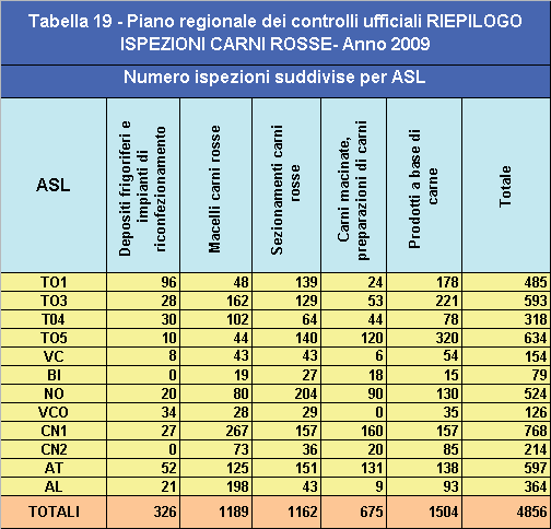 La parte predominante dell attività degli stabilimenti piemontesi (macellazione e lavorazione) riguarda il settore delle carni rosse.