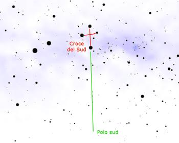 Il Polo Sud Celeste Il metodo più semplice per rintracciare il polo sud celeste consiste, una volta nota la Croce del Sud, nel tracciare una linea che parta dalla stella più settentrionale della