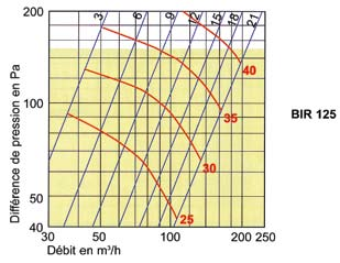 curve portata-pressione e i livelli di potenza sonora (db(a) delle bocchette BIR.