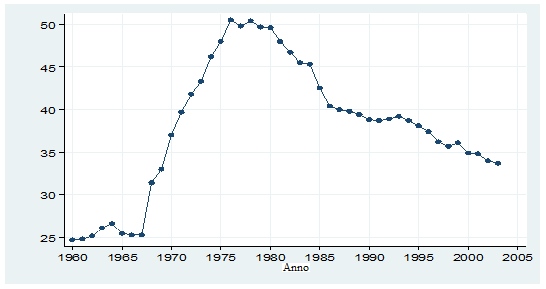 Figura 10-2 L iscrizione al sindacato in Italia, 1960 2005 (percentuale di lavoratori iscritti al sindacato)