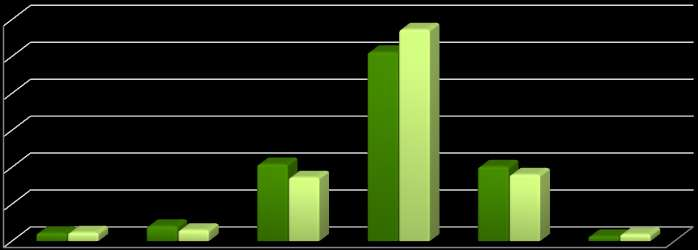 rappresentano il 71,5% del totale (in valori assoluti 9.010). Rispetto all anno precedente la percentuale degli stranieri è diminuita dell 1,5%.