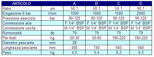 doppio effetto, 180-220 kg 1500 C 64 320 406 Pompe pneuma.