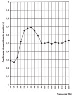 acustico ponderato (UNI EN ISO 11654) w = 0,30 (L) ARTICOLO LINEA 15 FP16 DESCRIZIONE Pannello spessore mm.16 con intercapedine d'aria mm.