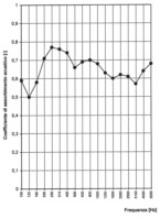 acustico ponderato (UNI EN ISO 11654) w = 0,55 (L) ARTICOLO LINEA 15 FP16 DESCRIZIONE Pannello spessore mm.16 con intercapedine d'aria mm.