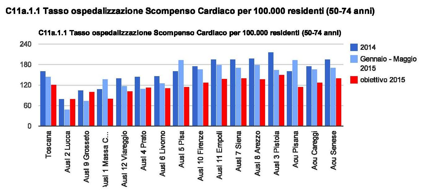 Ricoveri per scompenso Regione Toscana: Reporting del