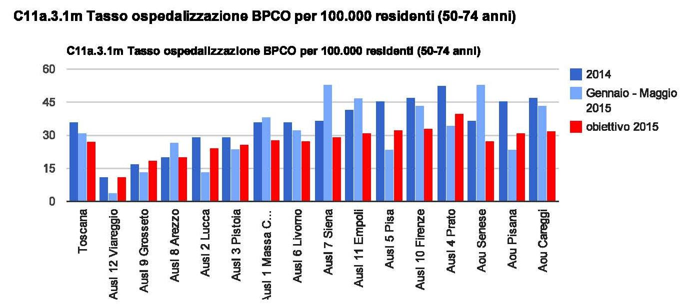 Ricoveri per BPCO Regione Toscana: Reporting del