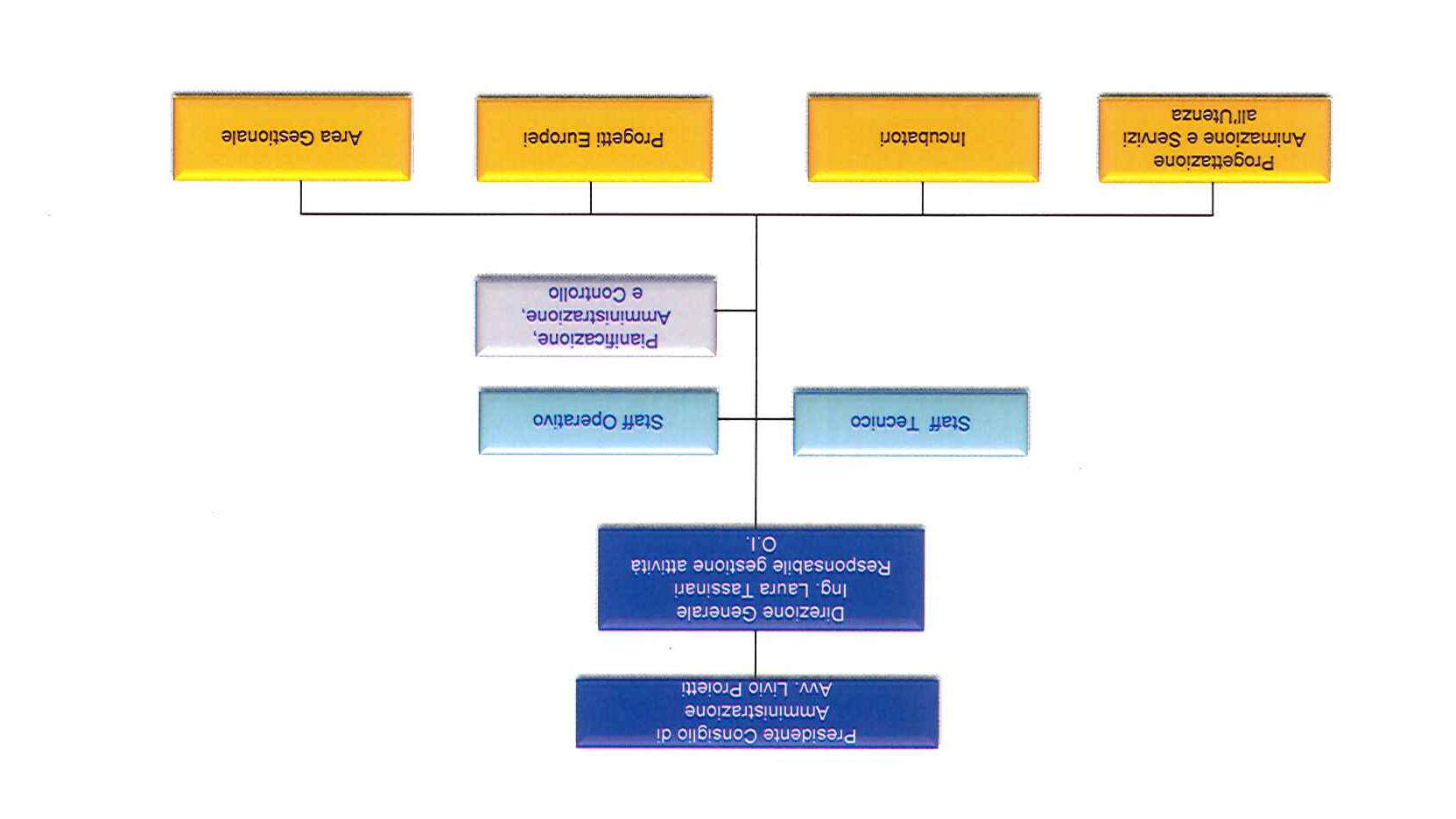 3. ORGANIGRAMMA DELL ORGANISMO INTERMEDIO BIC LAZIO S.p.A. NELLE FUNZIONI SVOLTE IN AMBITO DELL ATTIVITA COOPERAZIONE INTERREGIONALE DELL ASSE I DEL POR FESR LAZIO 2007-2013 Organizzazione per strutture dell O.