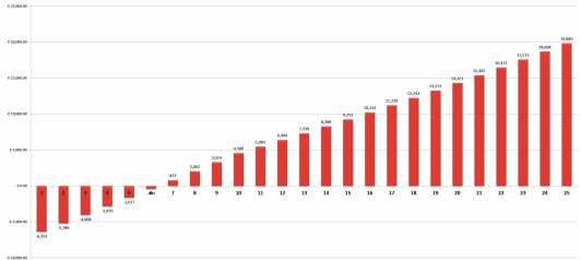 13 ESEMPIO CONFIGURAZIONE SULLA BASE DEI CONSUMI ENERGETICI DEL CLIENTE: UN IMPIANTO RESIDENZIALE DA 3 KW