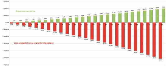 un tasso del 6% il flusso di cassa è positivo già dal primo anno.