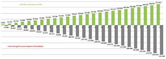 tasso del 6% il flusso di cassa è positivo già dal primo anno.